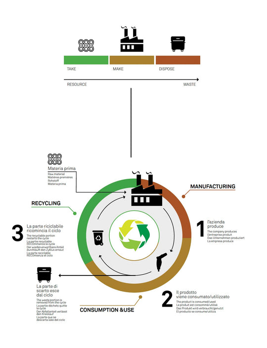 Économie circulaire